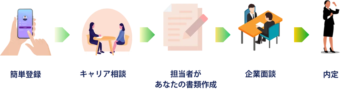 簡単登録 → キャリア相談 → 書類作成 → 企業面談 → 内定